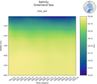 Time series of Greenland Sea Salinity vs depth